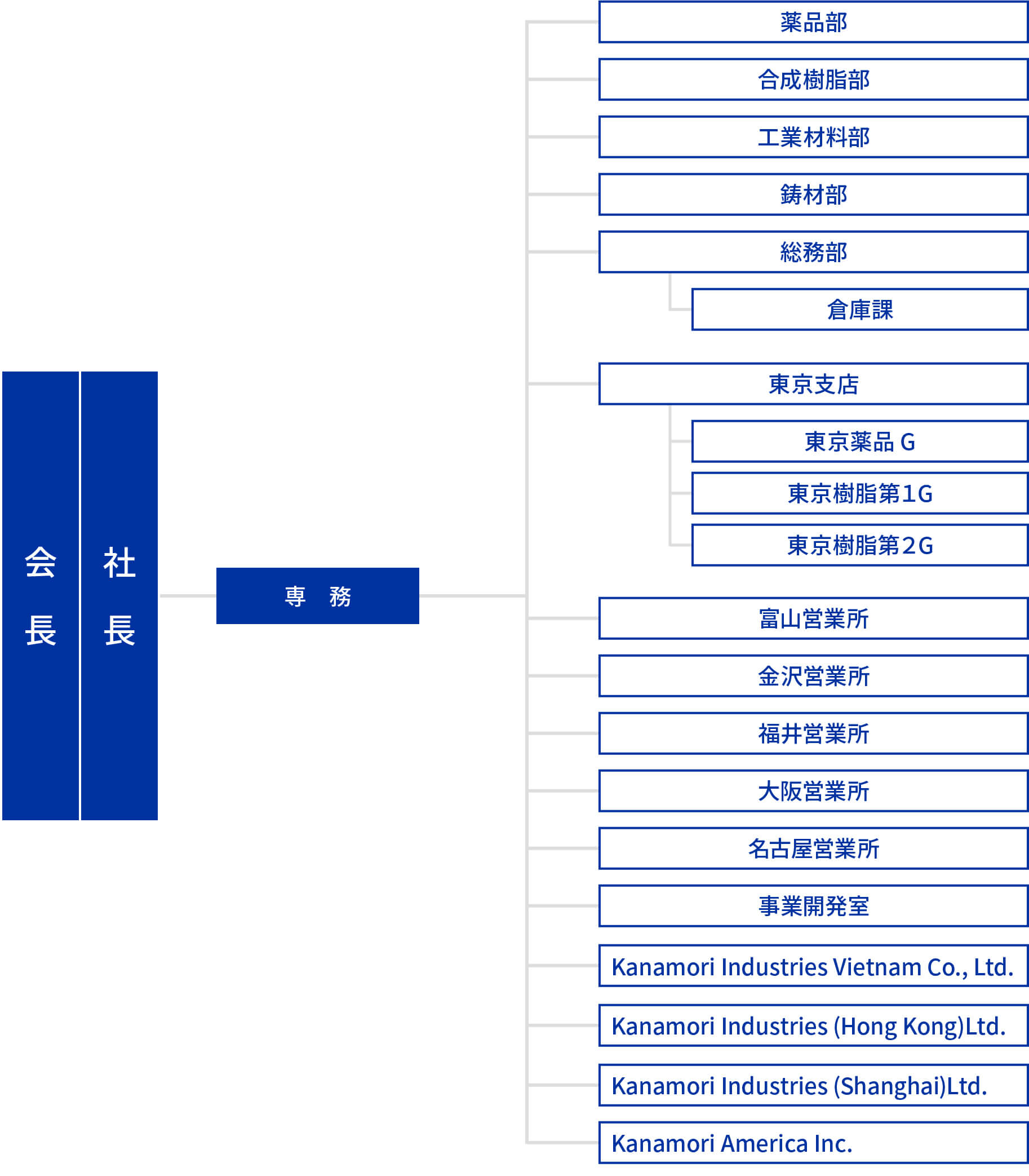 金森産業 組織図