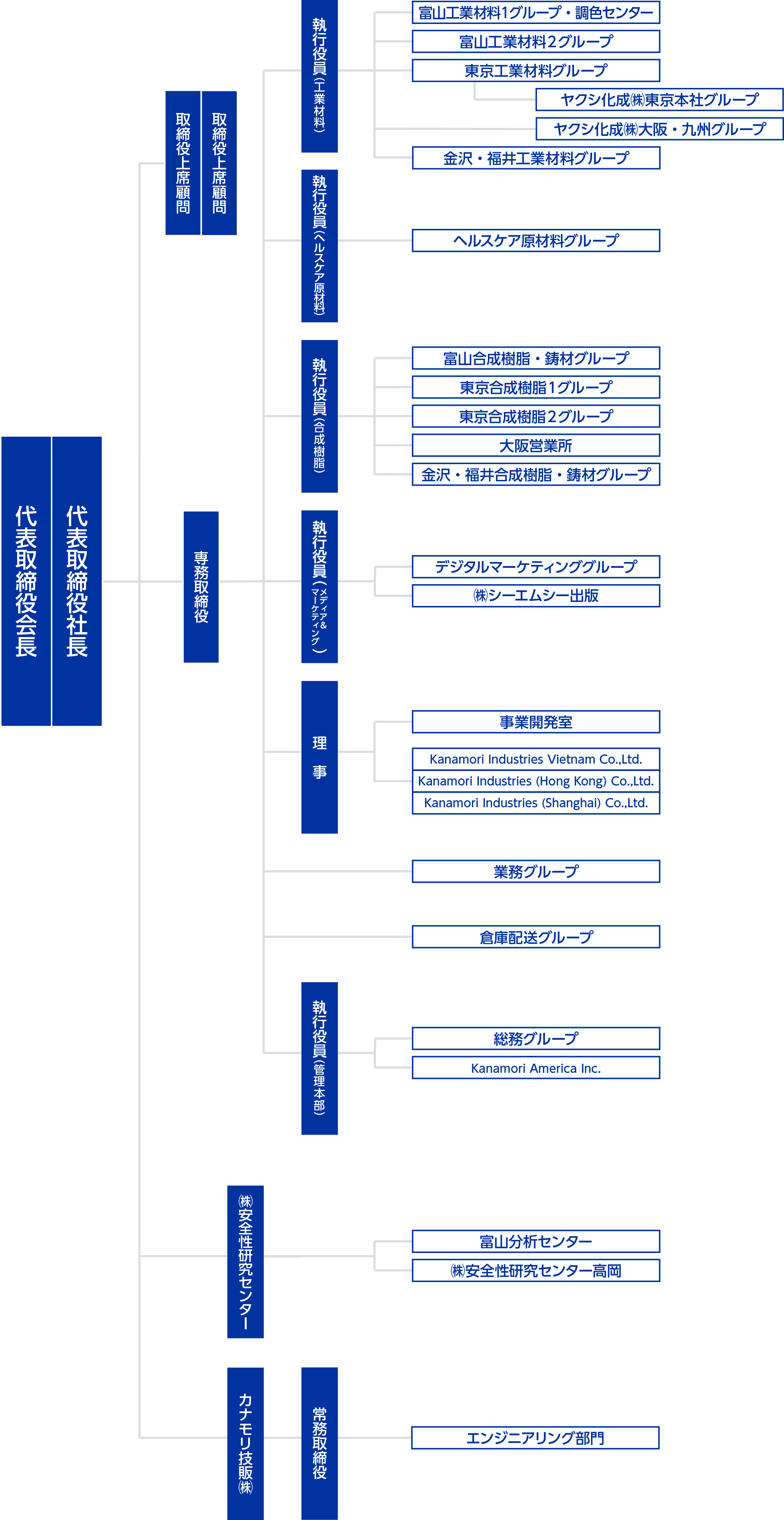 金森産業 組織図
